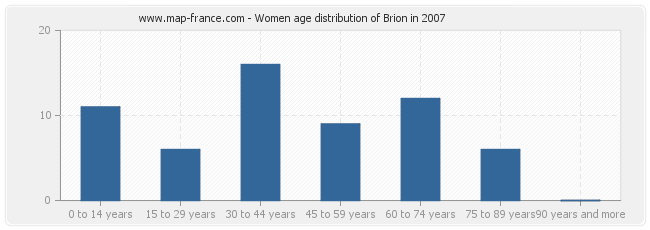 Women age distribution of Brion in 2007