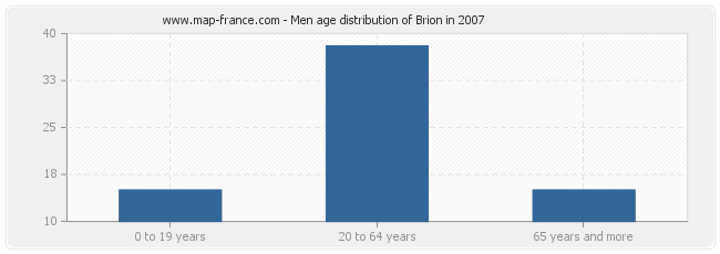 Men age distribution of Brion in 2007