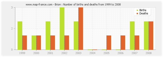 Brion : Number of births and deaths from 1999 to 2008