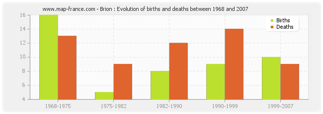 Brion : Evolution of births and deaths between 1968 and 2007