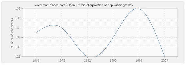 Brion : Cubic interpolation of population growth