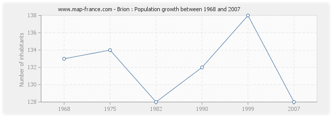 Population Brion