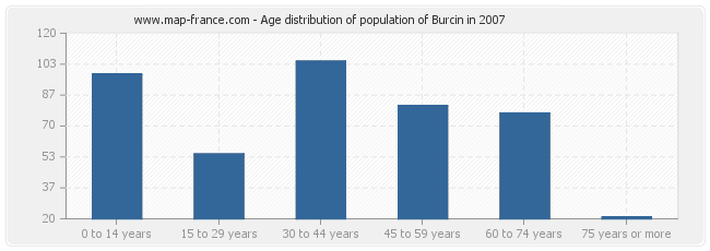 Age distribution of population of Burcin in 2007