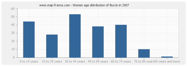 Women age distribution of Burcin in 2007