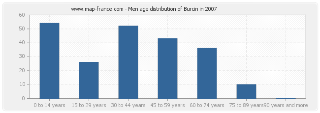 Men age distribution of Burcin in 2007