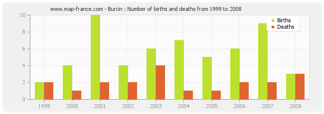 Burcin : Number of births and deaths from 1999 to 2008