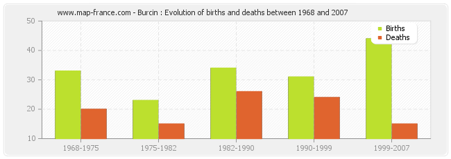 Burcin : Evolution of births and deaths between 1968 and 2007