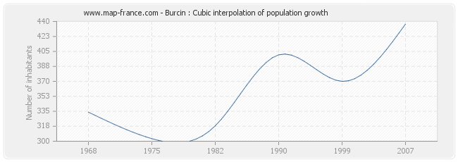 Burcin : Cubic interpolation of population growth