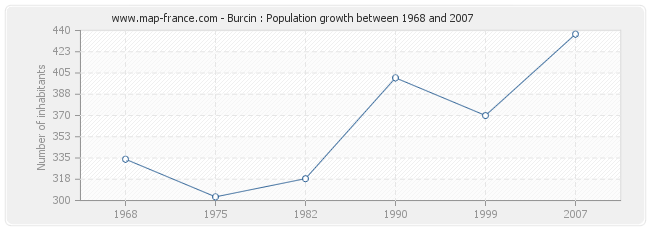 Population Burcin