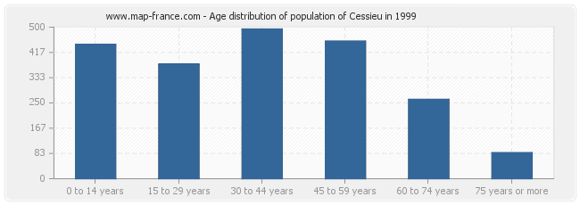 Age distribution of population of Cessieu in 1999