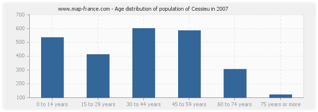 Age distribution of population of Cessieu in 2007