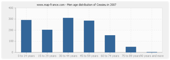 Men age distribution of Cessieu in 2007