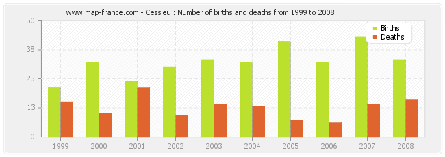 Cessieu : Number of births and deaths from 1999 to 2008