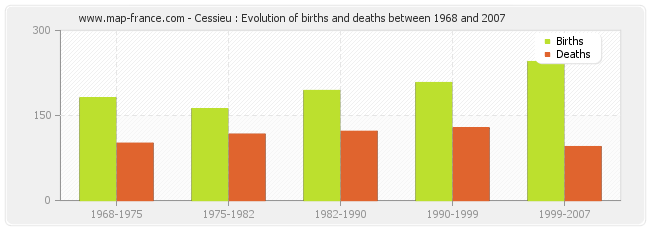 Cessieu : Evolution of births and deaths between 1968 and 2007
