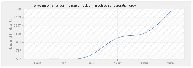 Cessieu : Cubic interpolation of population growth
