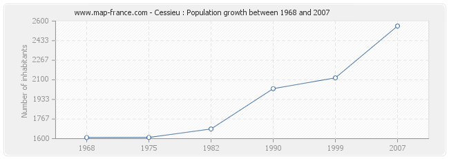 Population Cessieu