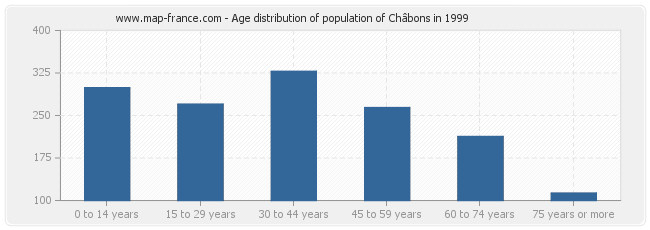 Age distribution of population of Châbons in 1999