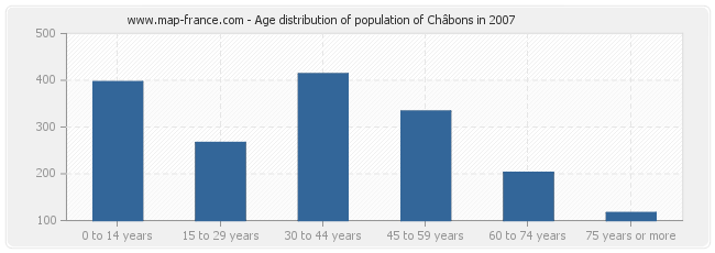 Age distribution of population of Châbons in 2007