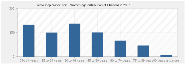 Women age distribution of Châbons in 2007