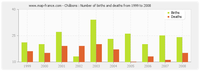 Châbons : Number of births and deaths from 1999 to 2008