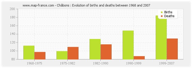 Châbons : Evolution of births and deaths between 1968 and 2007