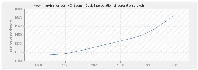 Châbons : Cubic interpolation of population growth