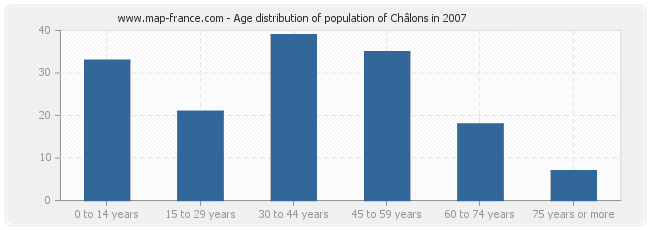 Age distribution of population of Châlons in 2007