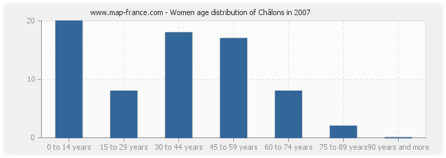 Women age distribution of Châlons in 2007