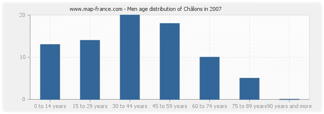 Men age distribution of Châlons in 2007