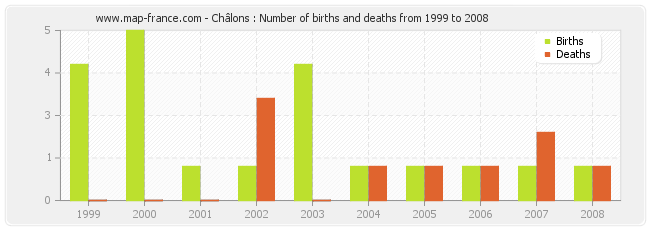 Châlons : Number of births and deaths from 1999 to 2008