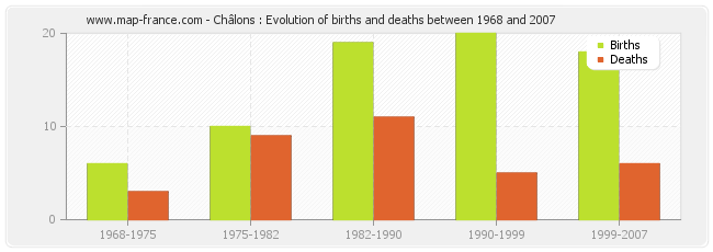 Châlons : Evolution of births and deaths between 1968 and 2007