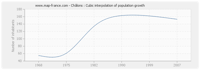Châlons : Cubic interpolation of population growth