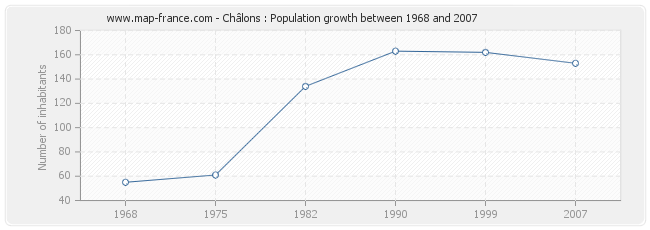 Population Châlons