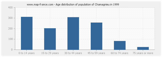 Age distribution of population of Chamagnieu in 1999