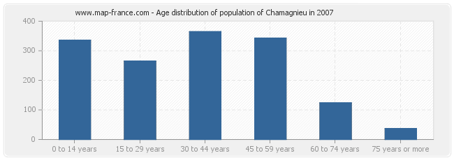 Age distribution of population of Chamagnieu in 2007