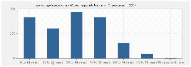 Women age distribution of Chamagnieu in 2007