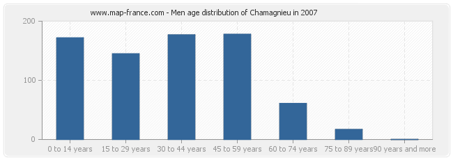 Men age distribution of Chamagnieu in 2007