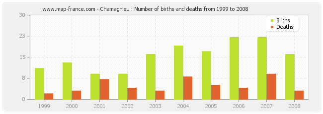 Chamagnieu : Number of births and deaths from 1999 to 2008