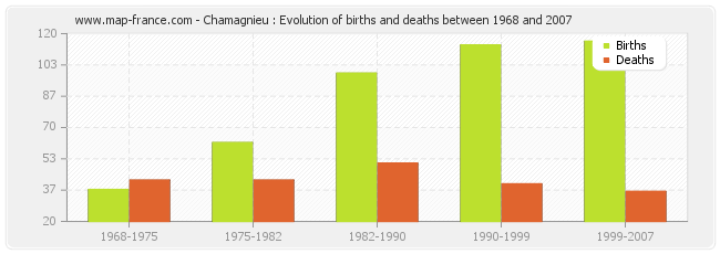 Chamagnieu : Evolution of births and deaths between 1968 and 2007