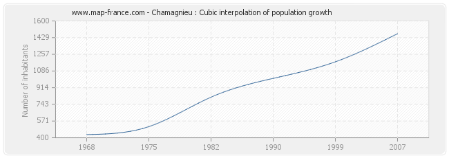 Chamagnieu : Cubic interpolation of population growth