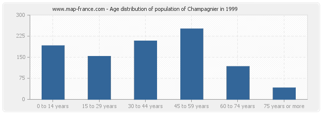 Age distribution of population of Champagnier in 1999