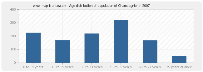 Age distribution of population of Champagnier in 2007