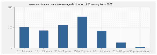 Women age distribution of Champagnier in 2007