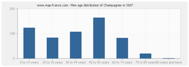 Men age distribution of Champagnier in 2007