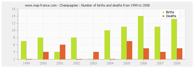 Champagnier : Number of births and deaths from 1999 to 2008