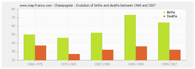 Champagnier : Evolution of births and deaths between 1968 and 2007