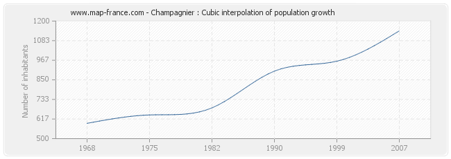 Champagnier : Cubic interpolation of population growth