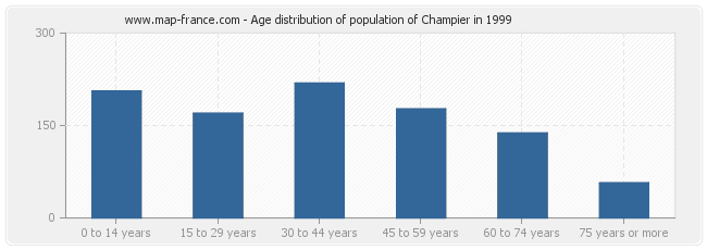 Age distribution of population of Champier in 1999