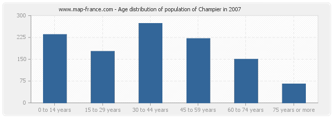 Age distribution of population of Champier in 2007