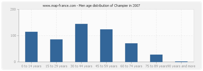 Men age distribution of Champier in 2007